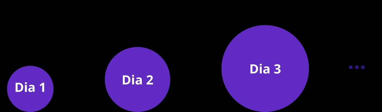 Método progressivo — Dia 1, Dia 2, Dia 3